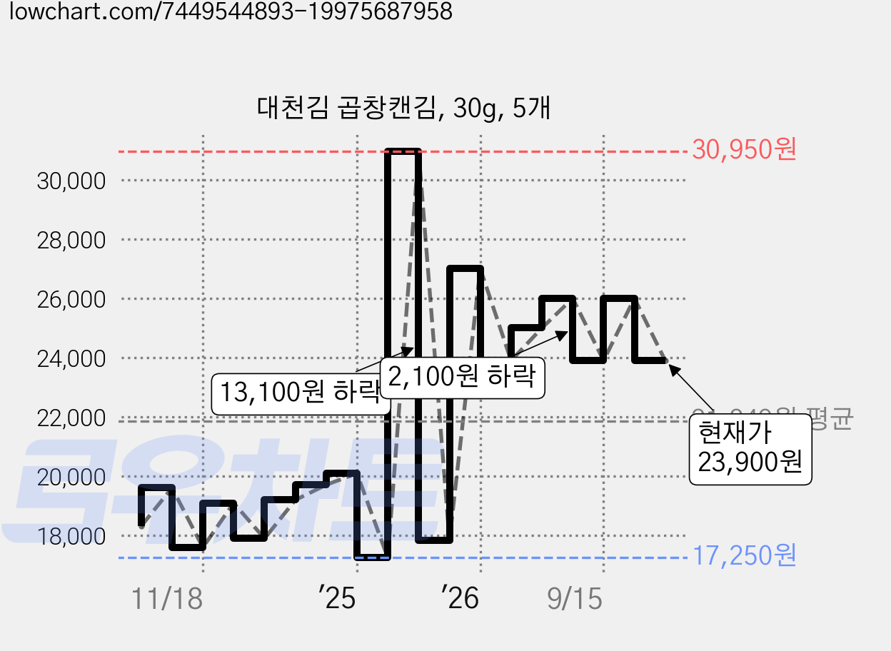 대천김 곱창캔김, 30g, 5개 가격 변동 차트, 현재가 23,900원, 관측 최저가 17,250원