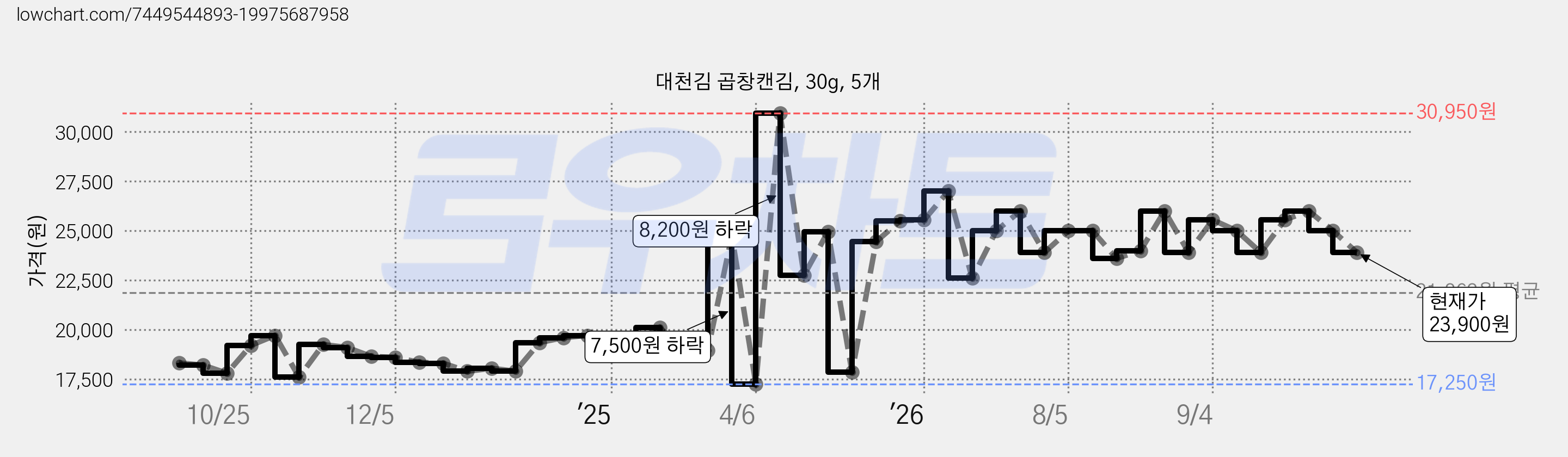 대천김 곱창캔김, 30g, 5개 가격 변동 차트, 현재가 23,900원, 관측 최저가 17,250원