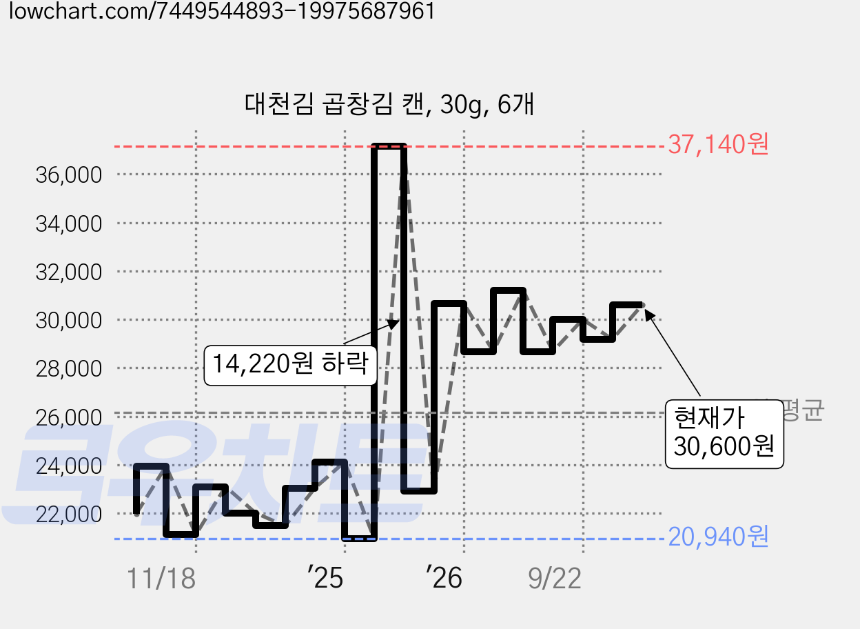 대천김 곱창김 캔, 30g, 6개 가격 변동 차트, 현재가 30,600원, 관측 최저가 20,700원