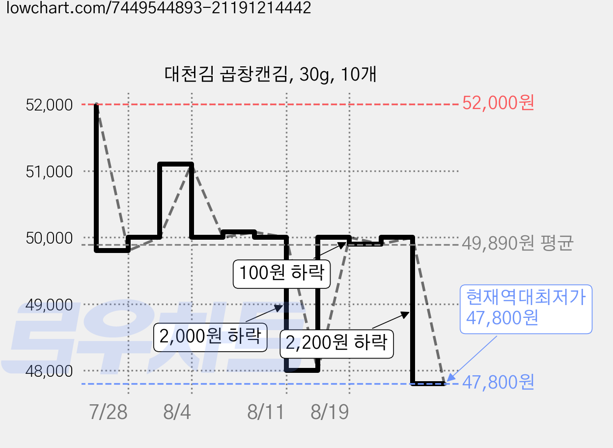 대천김 곱창캔김, 30g, 10개 가격 변동 차트, 현재가 47,800원, 역대최저가