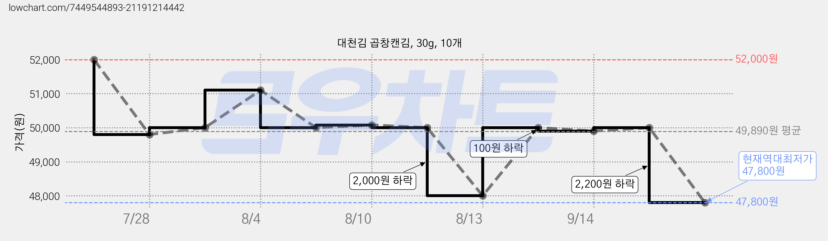 대천김 곱창캔김, 30g, 10개 가격 변동 차트, 현재가 47,800원, 역대최저가