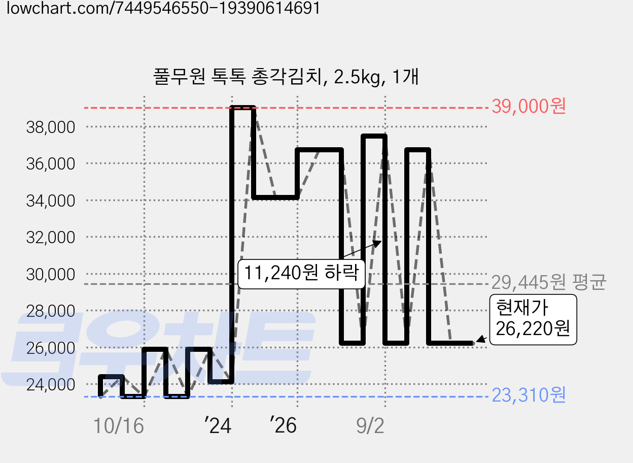 풀무원 톡톡 총각김치, 2.5kg, 1개 가격 변동 차트, 현재가 26,220원, 관측 최저가 23,310원