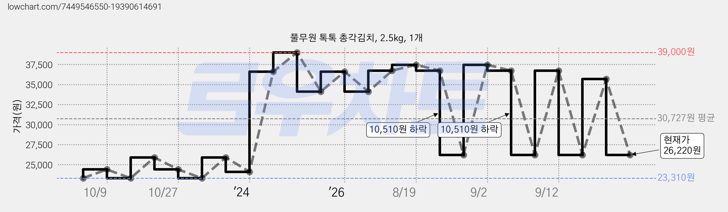 풀무원 톡톡 총각김치, 2.5kg, 1개 가격 변동 차트, 현재가 26,220원, 관측 최저가 23,310원