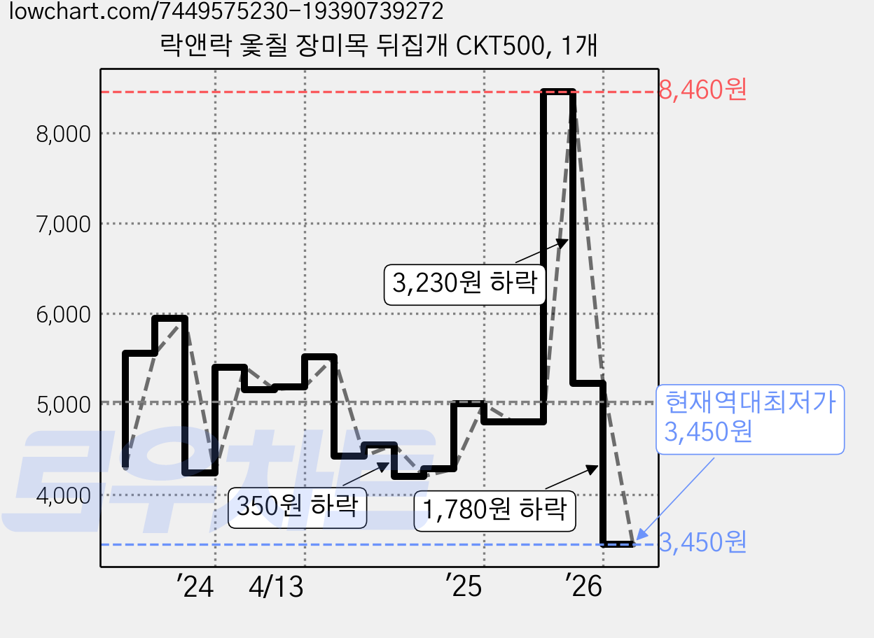 락앤락 옻칠 장미목 뒤집개 CKT500, 1개 가격 변동 차트, 현재가 3,450원, 역대최저가