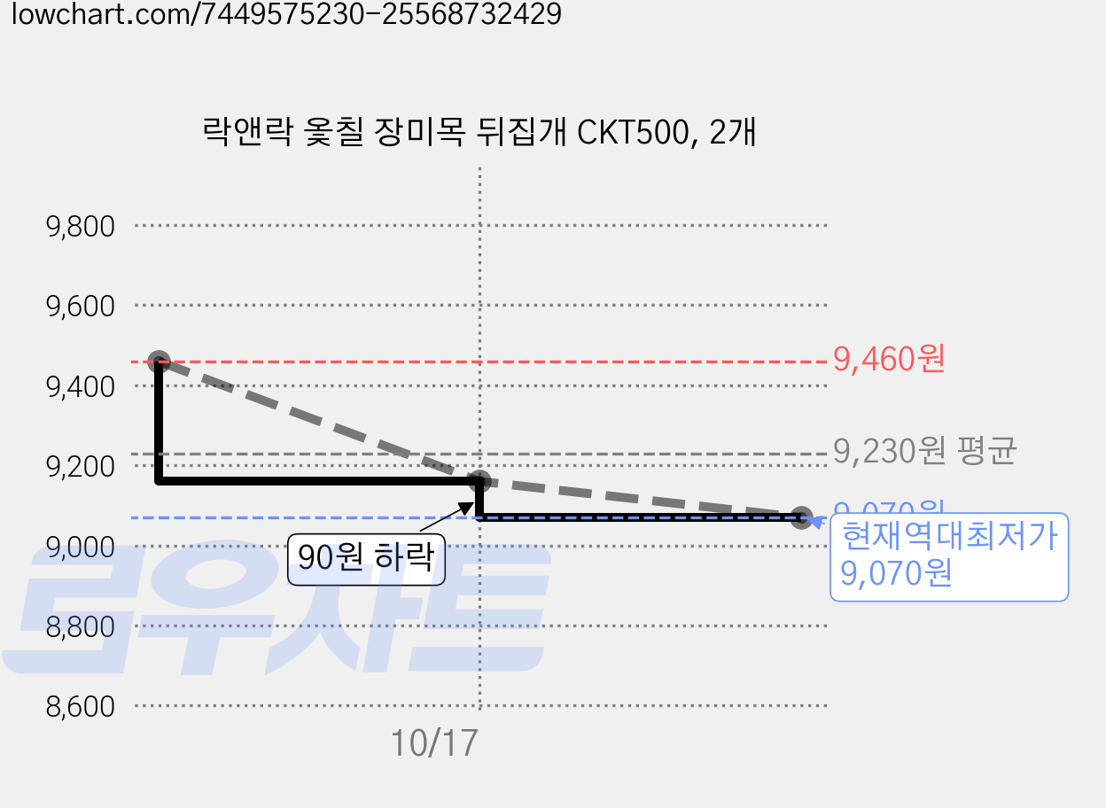 락앤락 옻칠 장미목 뒤집개 CKT500, 2개 가격 변동 차트, 현재가 9,070원, 역대최저가