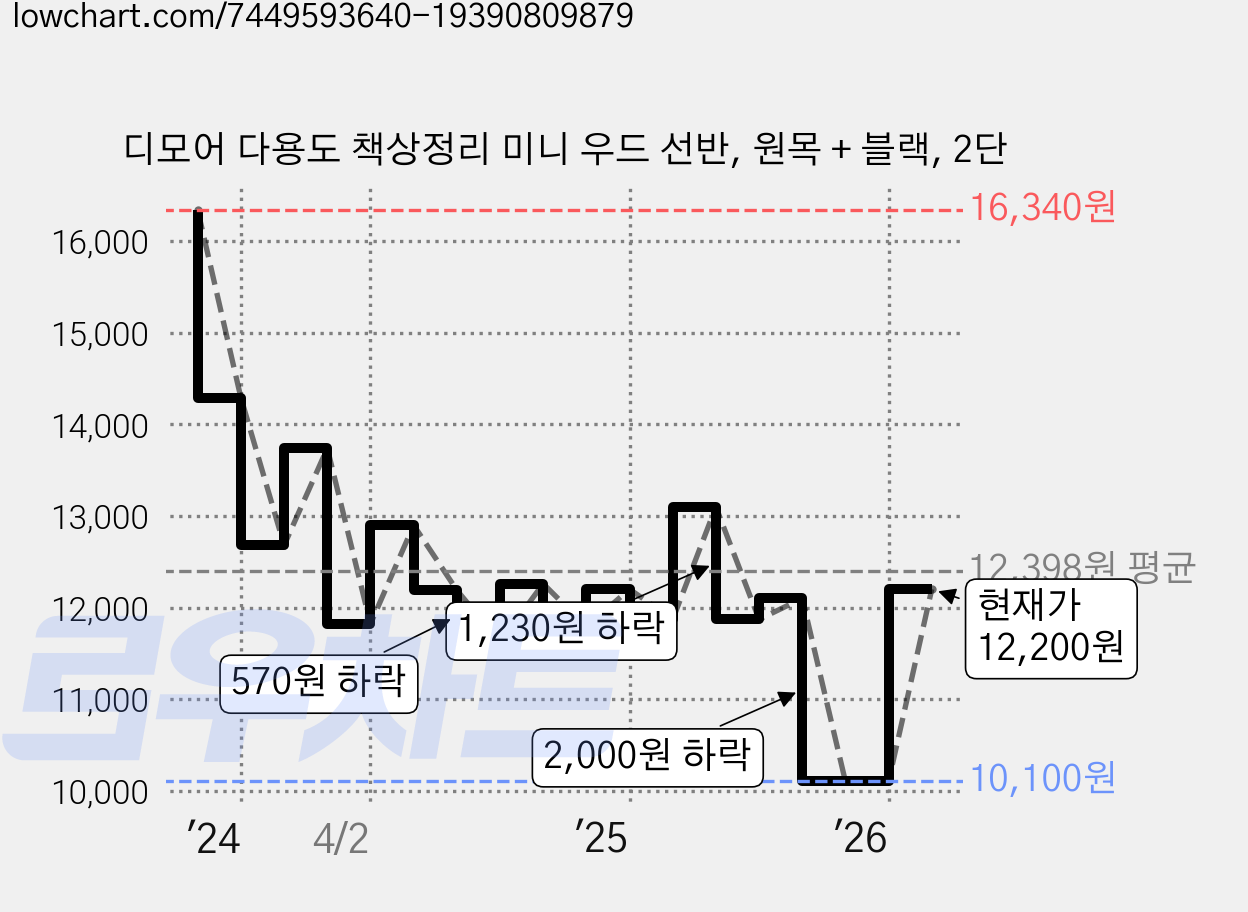 디모어 다용도 책상정리 미니 우드 선반, 원목 + 블랙, 2단 가격 변동 차트, 현재가 12,200원, 관측 최저가 10,100원