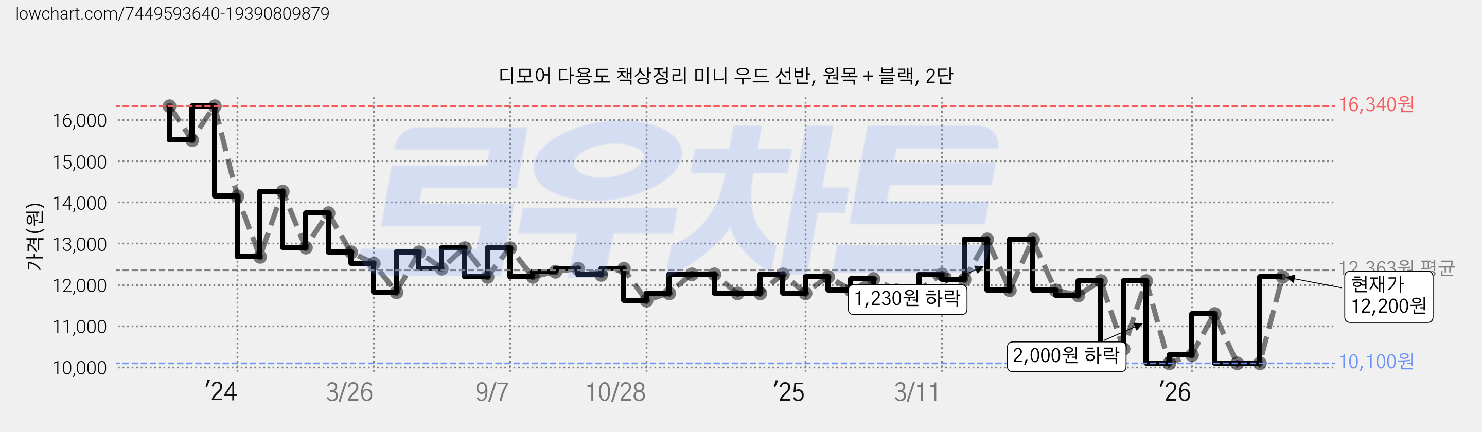 디모어 다용도 책상정리 미니 우드 선반, 원목 + 블랙, 2단 가격 변동 차트, 현재가 12,200원, 관측 최저가 10,100원
