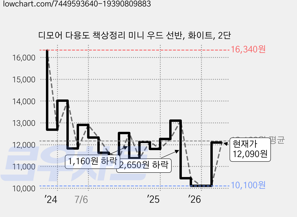디모어 다용도 책상정리 미니 우드 선반, 화이트, 2단 가격 변동 차트, 현재가 12,090원, 관측 최저가 10,100원