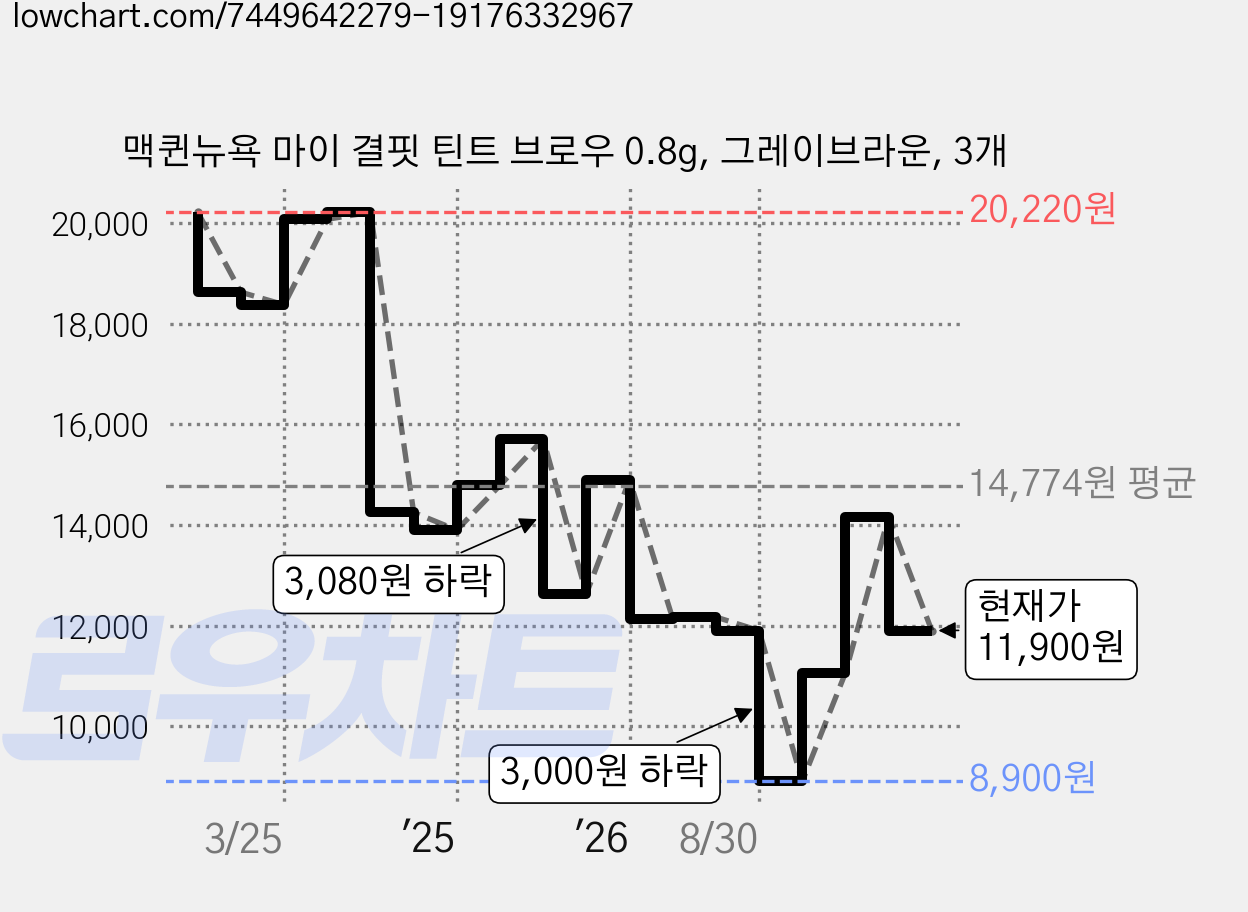 맥퀸뉴욕 마이 결핏 틴트 브로우 0.8g, 그레이브라운, 3개 가격 변동 차트, 현재가 11,900원, 관측 최저가 8,900원