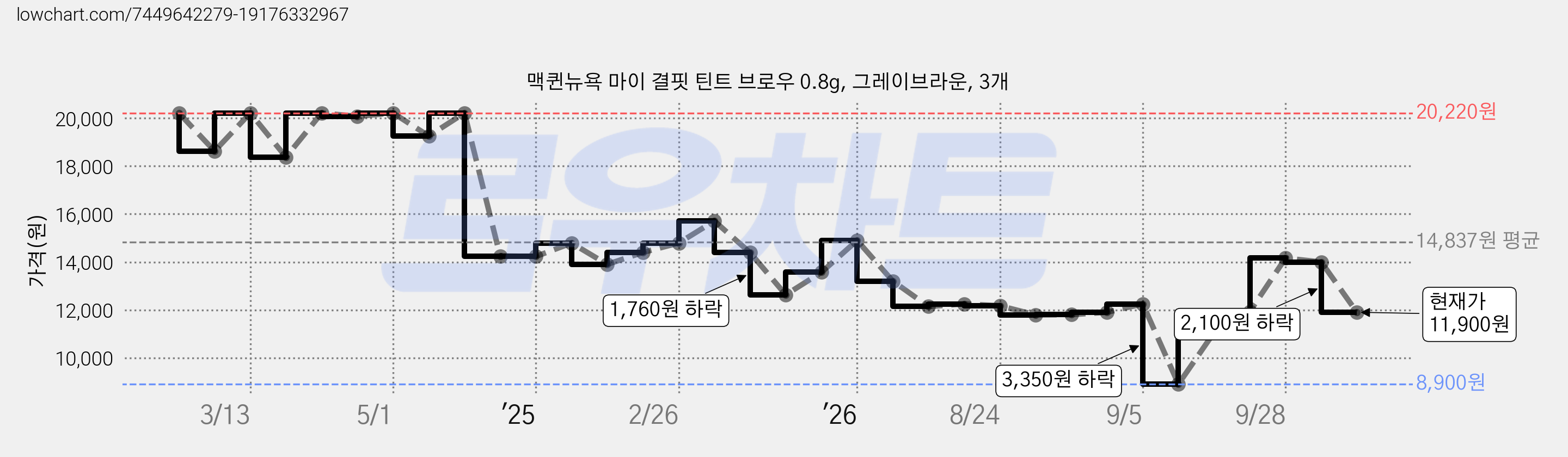 맥퀸뉴욕 마이 결핏 틴트 브로우 0.8g, 그레이브라운, 3개 가격 변동 차트, 현재가 11,900원, 관측 최저가 8,900원