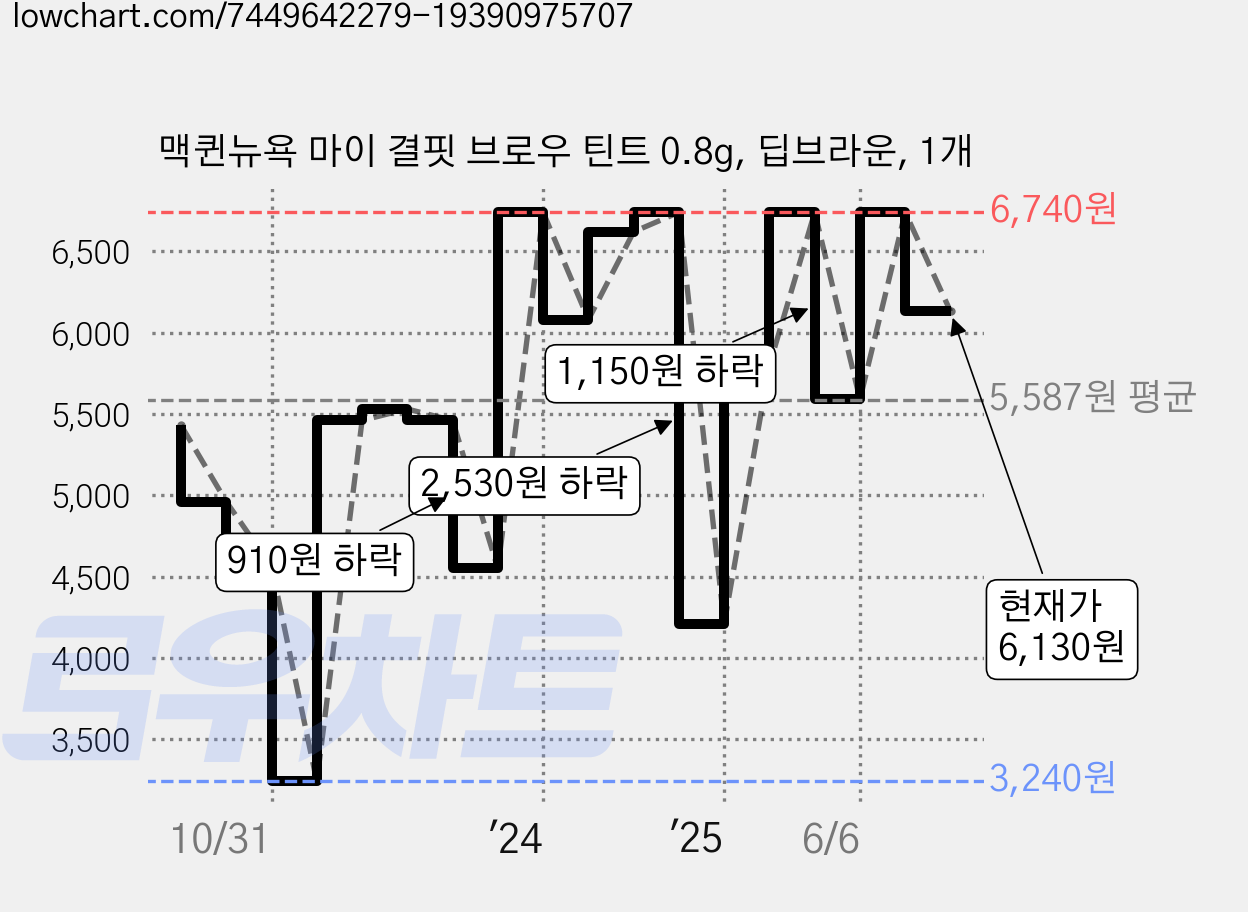 맥퀸뉴욕 마이 결핏 브로우 틴트 0.8g, 딥브라운, 1개 가격 변동 차트, 현재가 6,130원, 관측 최저가 3,240원