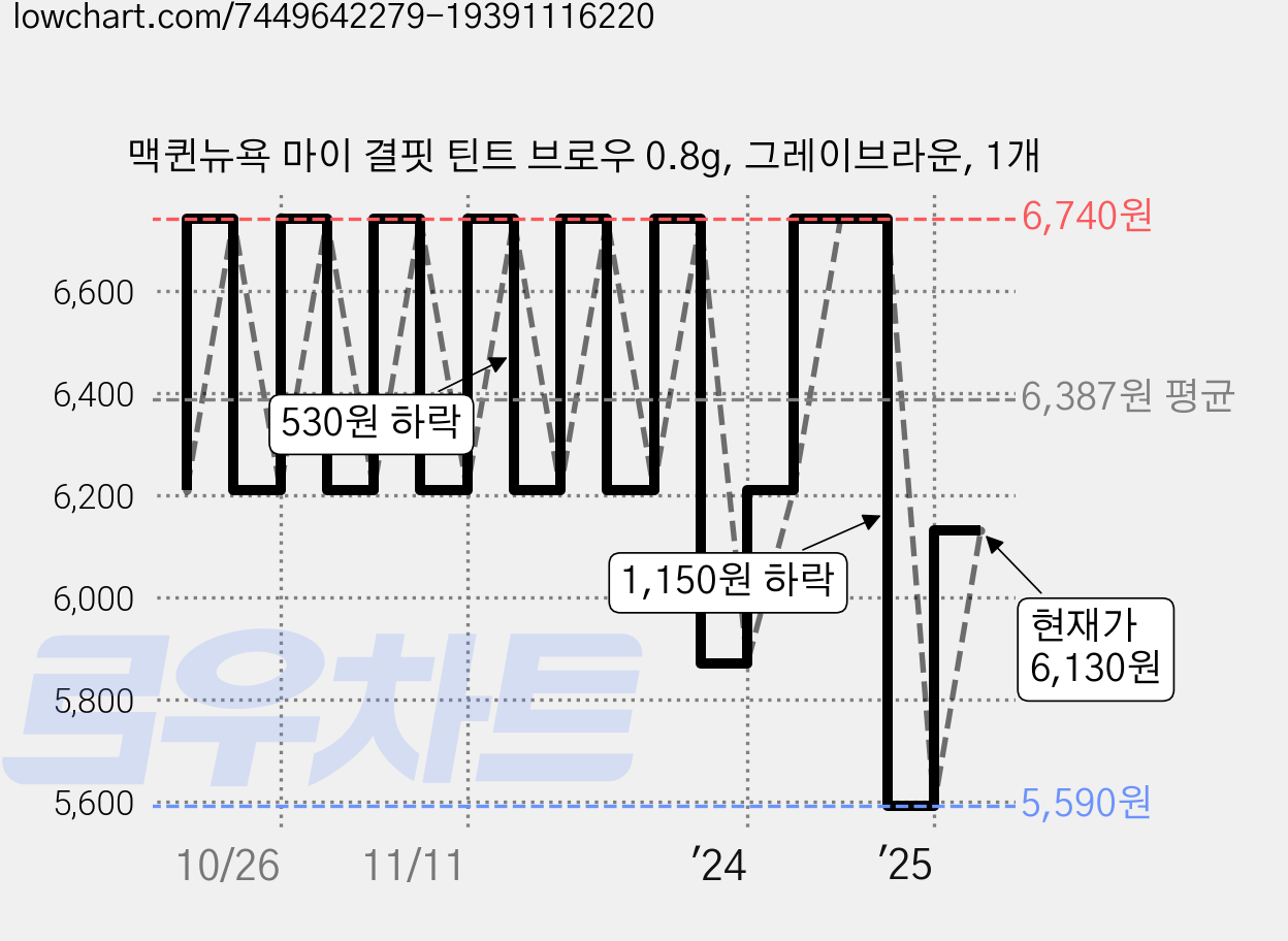 맥퀸뉴욕 마이 결핏 틴트 브로우 0.8g, 그레이브라운, 1개 가격 변동 차트, 현재가 6,130원, 관측 최저가 5,590원