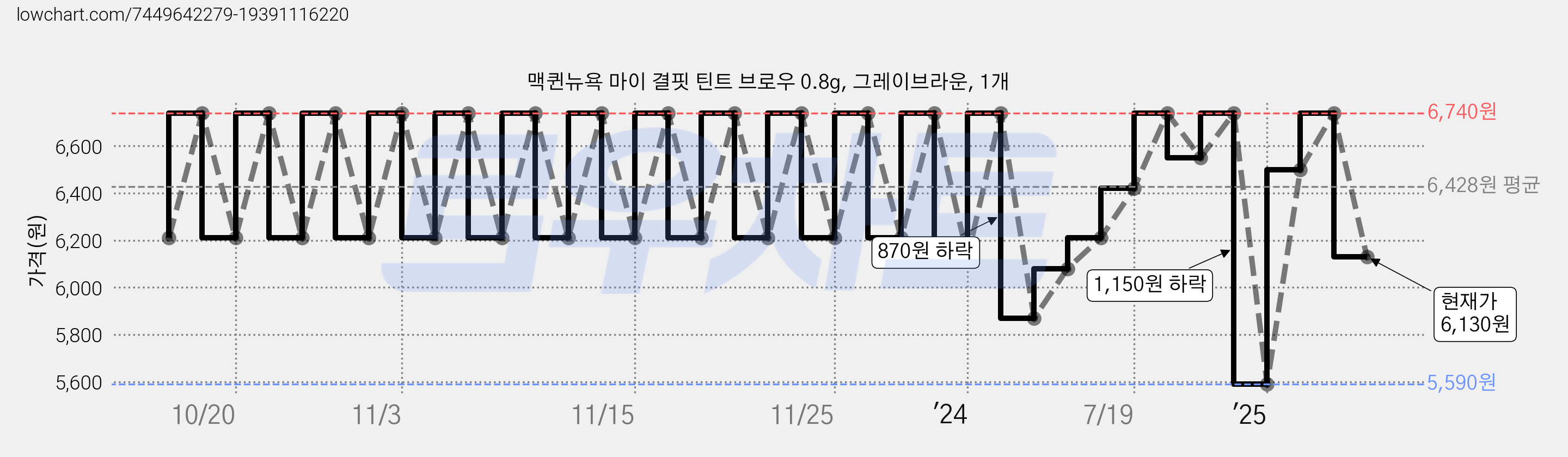 맥퀸뉴욕 마이 결핏 틴트 브로우 0.8g, 그레이브라운, 1개 가격 변동 차트, 현재가 6,130원, 관측 최저가 5,590원