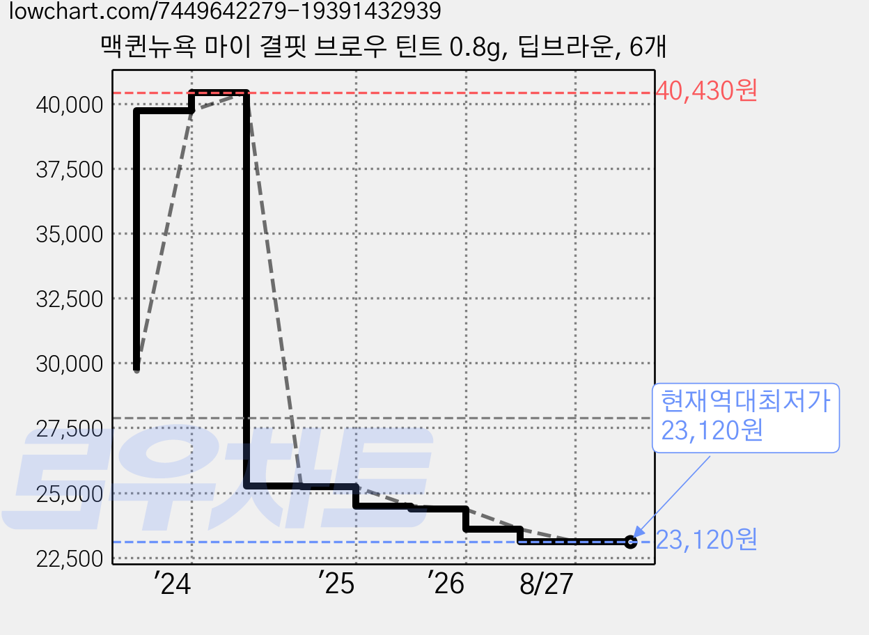 맥퀸뉴욕 마이 결핏 브로우 틴트 0.8g, 딥브라운, 6개 가격 변동 차트, 현재가 23,120원, 역대최저가