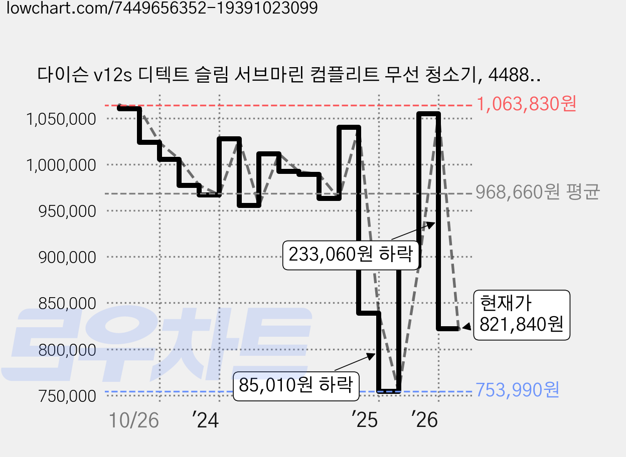 다이슨 v12s 디텍트 슬림 서브마린 컴플리트 무선 청소기, 448804-01, 골드 + 골드 가격 변동 차트, 현재가 821,840원, 관측 최저가 753,990원