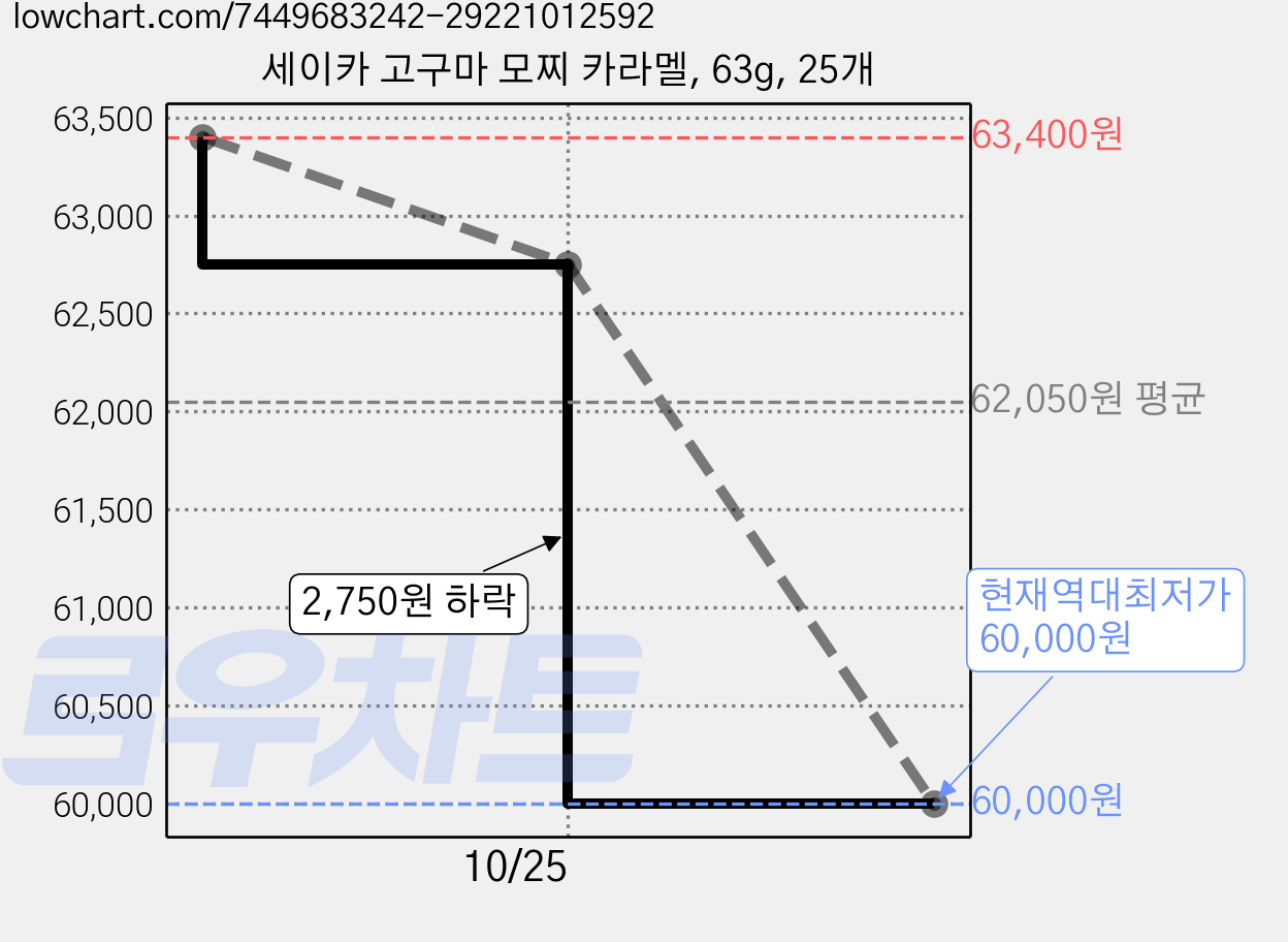 세이카 고구마 모찌 카라멜, 63g, 25개 가격 변동 차트, 현재가 60,000원, 역대최저가
