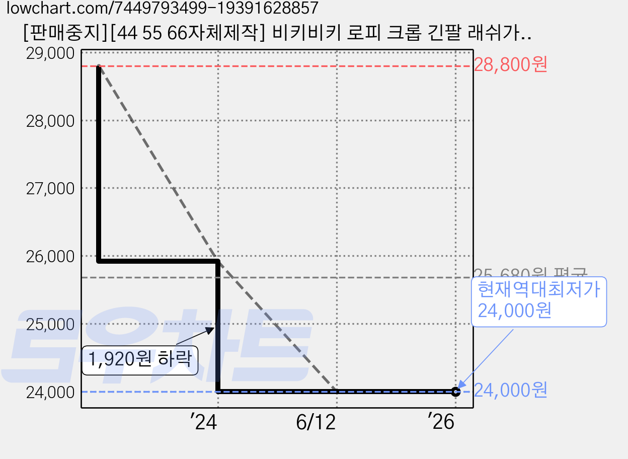 [판매중지][44 55 66자체제작] 비키비키 로피 크롭 긴팔 래쉬가드 반집업 슬림핏 스킨핏 상의 여름 빅사이즈 여성 비치웨어 스윔웨어 3C, 아이보리 가격 변동 차트, 현재가 24,000원, 역대최저가