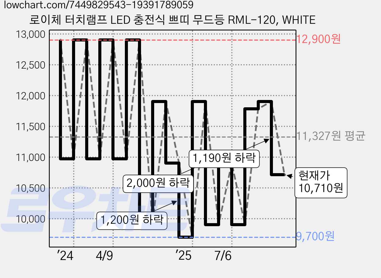 로이체 터치램프 LED 충전식 쁘띠 무드등 RML-120, WHITE 가격 변동 차트, 현재가 10,710원, 관측 최저가 9,700원