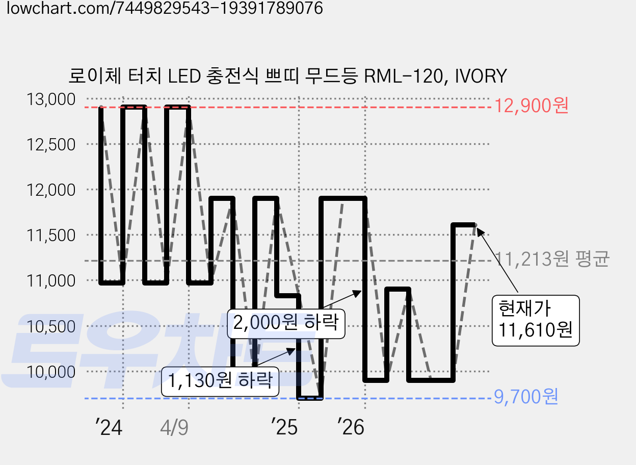 로이체 터치 LED 충전식 쁘띠 무드등 RML-120, IVORY 가격 변동 차트, 현재가 11,610원, 관측 최저가 9,700원