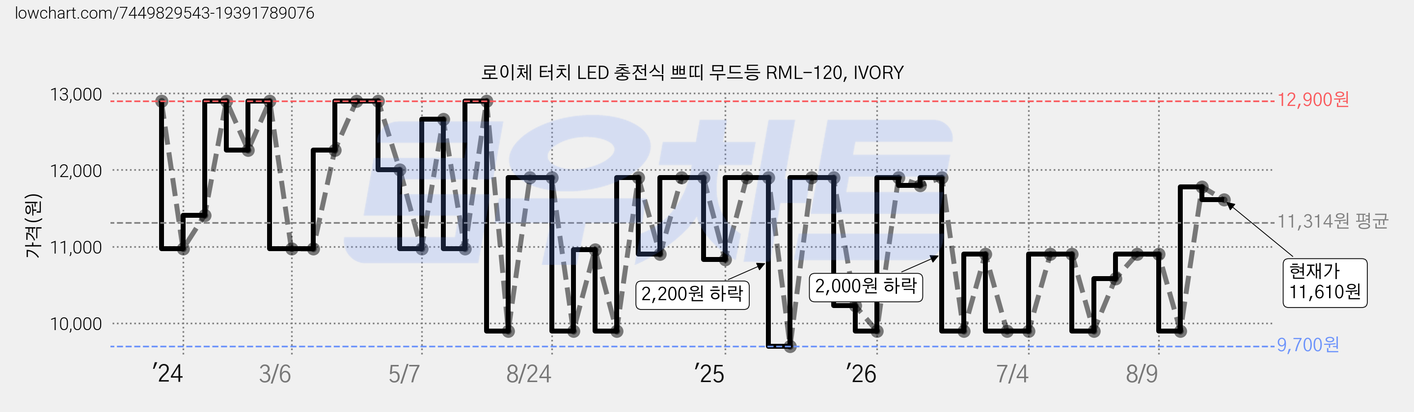 로이체 터치 LED 충전식 쁘띠 무드등 RML-120, IVORY 가격 변동 차트, 현재가 11,610원, 관측 최저가 9,700원