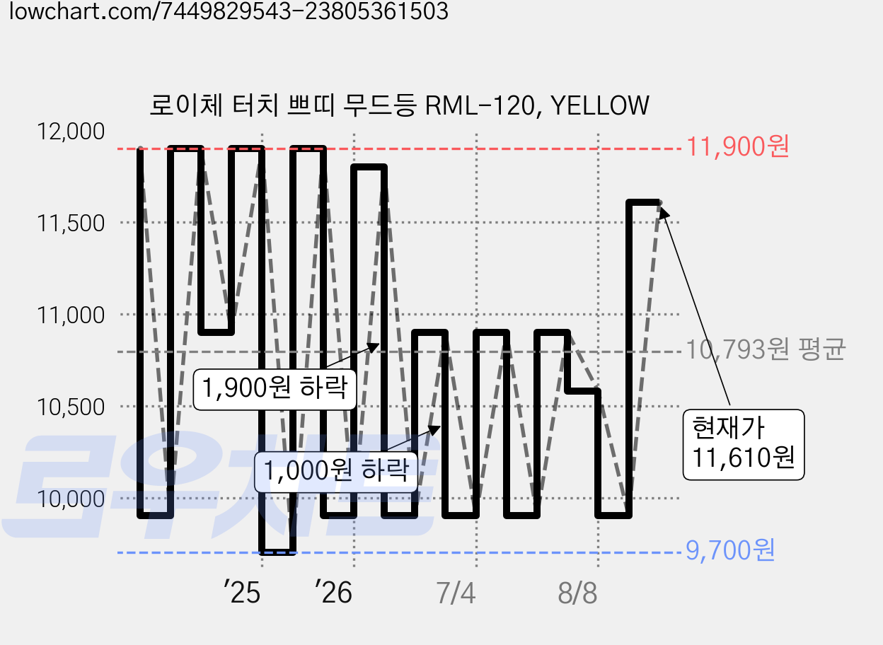 로이체 터치 쁘띠 무드등 RML-120, YELLOW 가격 변동 차트, 현재가 11,610원, 관측 최저가 9,700원