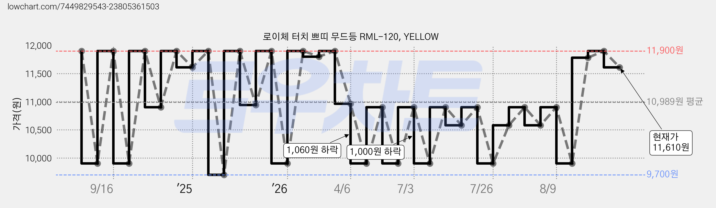 로이체 터치 쁘띠 무드등 RML-120, YELLOW 가격 변동 차트, 현재가 11,610원, 관측 최저가 9,700원