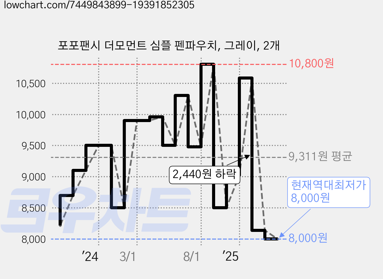 포포팬시 더모먼트 심플 펜파우치, 그레이, 2개 가격 변동 차트, 현재가 8,000원, 역대최저가