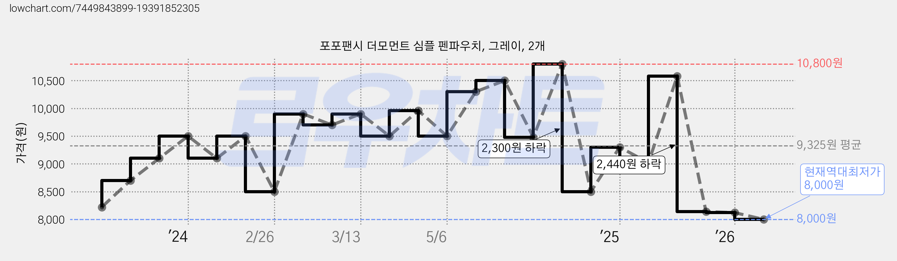포포팬시 더모먼트 심플 펜파우치, 그레이, 2개 가격 변동 차트, 현재가 8,000원, 역대최저가