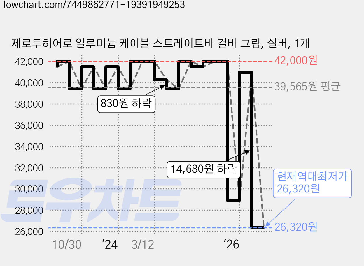 제로투히어로 알루미늄 케이블 스트레이트바 컬바 그립, 실버, 1개 가격 변동 차트, 현재가 26,320원, 역대최저가