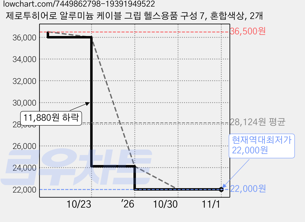 제로투히어로 알루미늄 케이블 그립 헬스용품 구성 7, 혼합색상, 2개 가격 변동 차트, 현재가 22,000원, 역대최저가