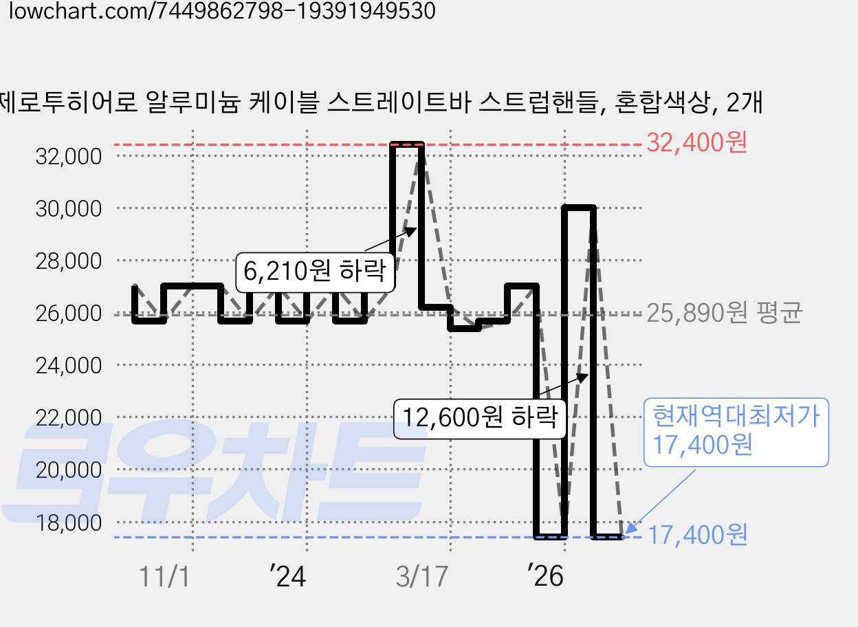 제로투히어로 알루미늄 케이블 스트레이트바 스트럽핸들, 혼합색상, 2개 가격 변동 차트, 현재가 17,400원, 역대최저가