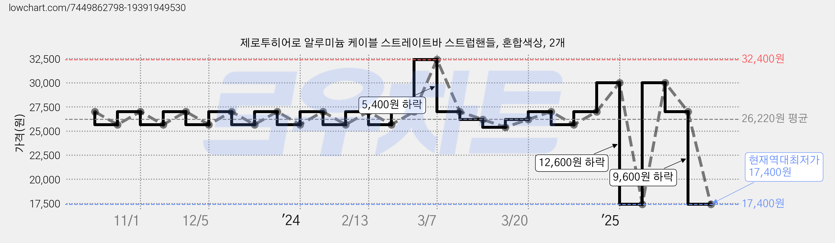 제로투히어로 알루미늄 케이블 스트레이트바 스트럽핸들, 혼합색상, 2개 가격 변동 차트, 현재가 17,400원, 역대최저가