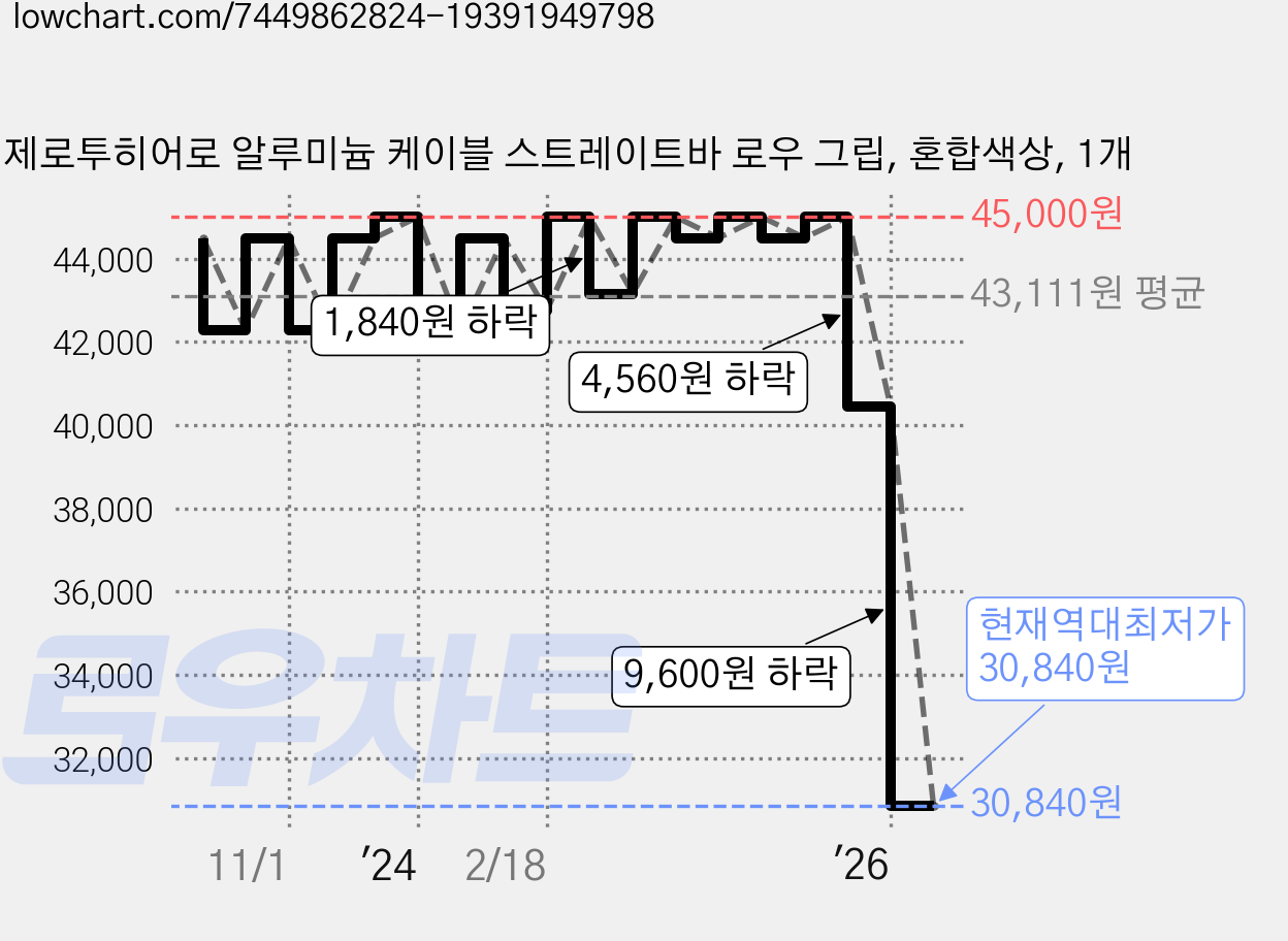 제로투히어로 알루미늄 케이블 스트레이트바 로우 그립, 혼합색상, 1개 가격 변동 차트, 현재가 30,840원, 역대최저가