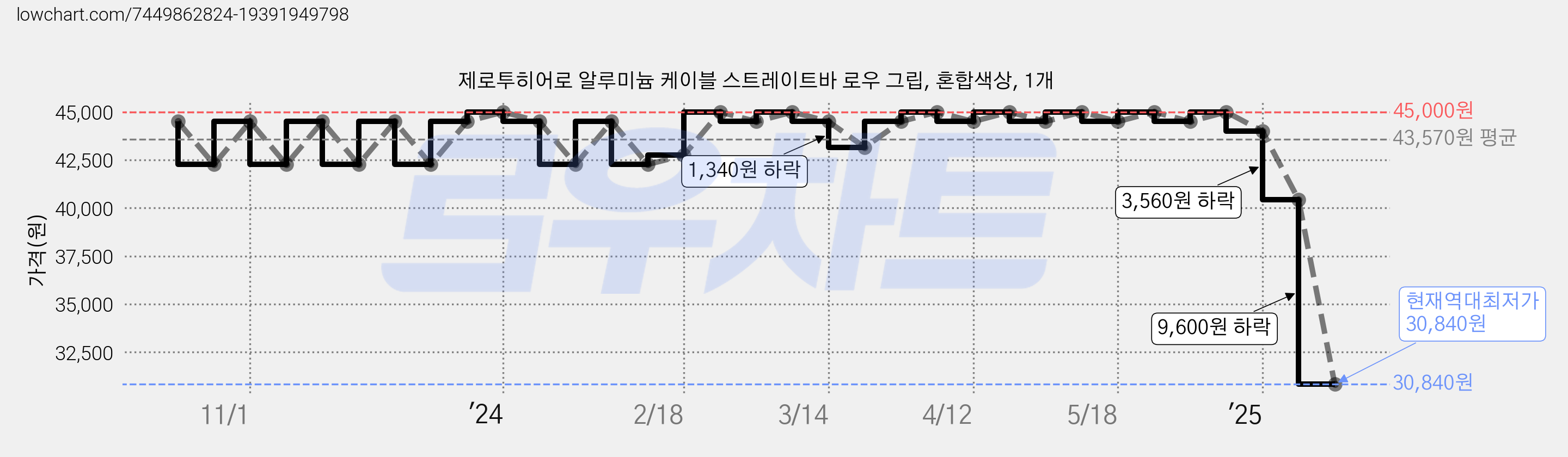 제로투히어로 알루미늄 케이블 스트레이트바 로우 그립, 혼합색상, 1개 가격 변동 차트, 현재가 30,840원, 역대최저가
