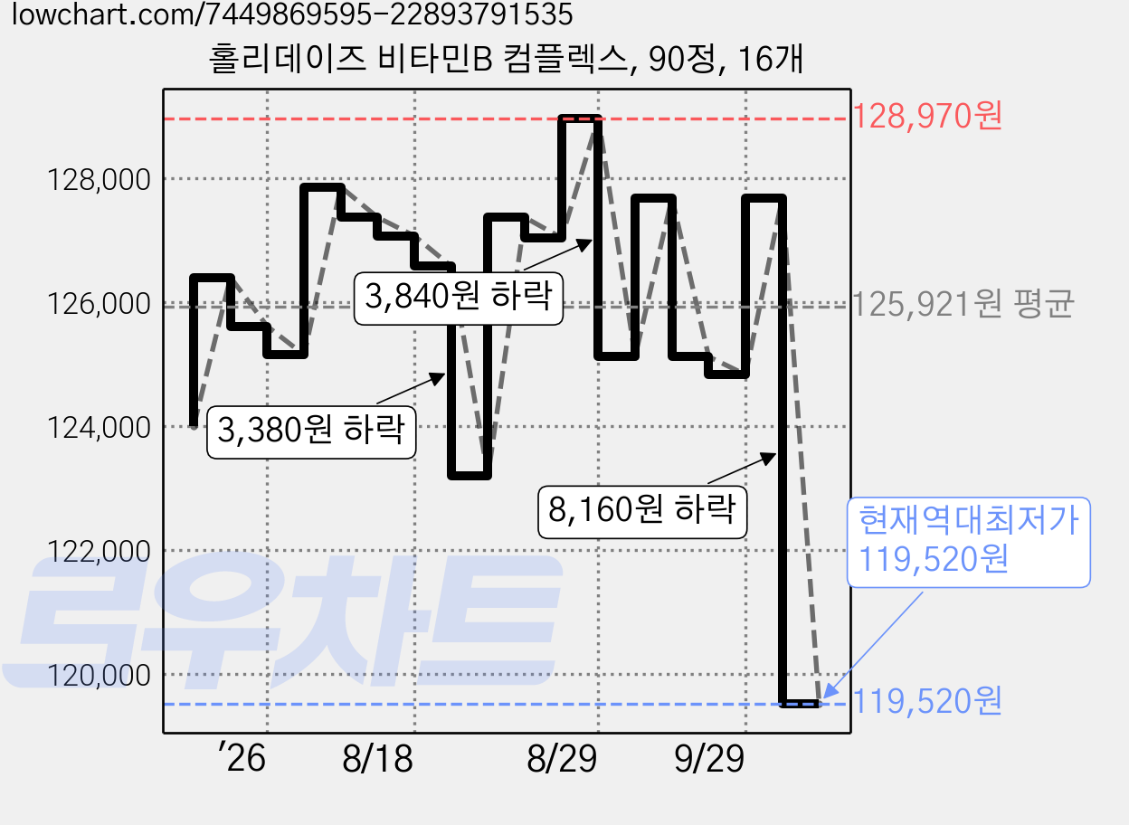 홀리데이즈 비타민B 컴플렉스, 90정, 16개 가격 변동 차트, 현재가 119,520원, 역대최저가