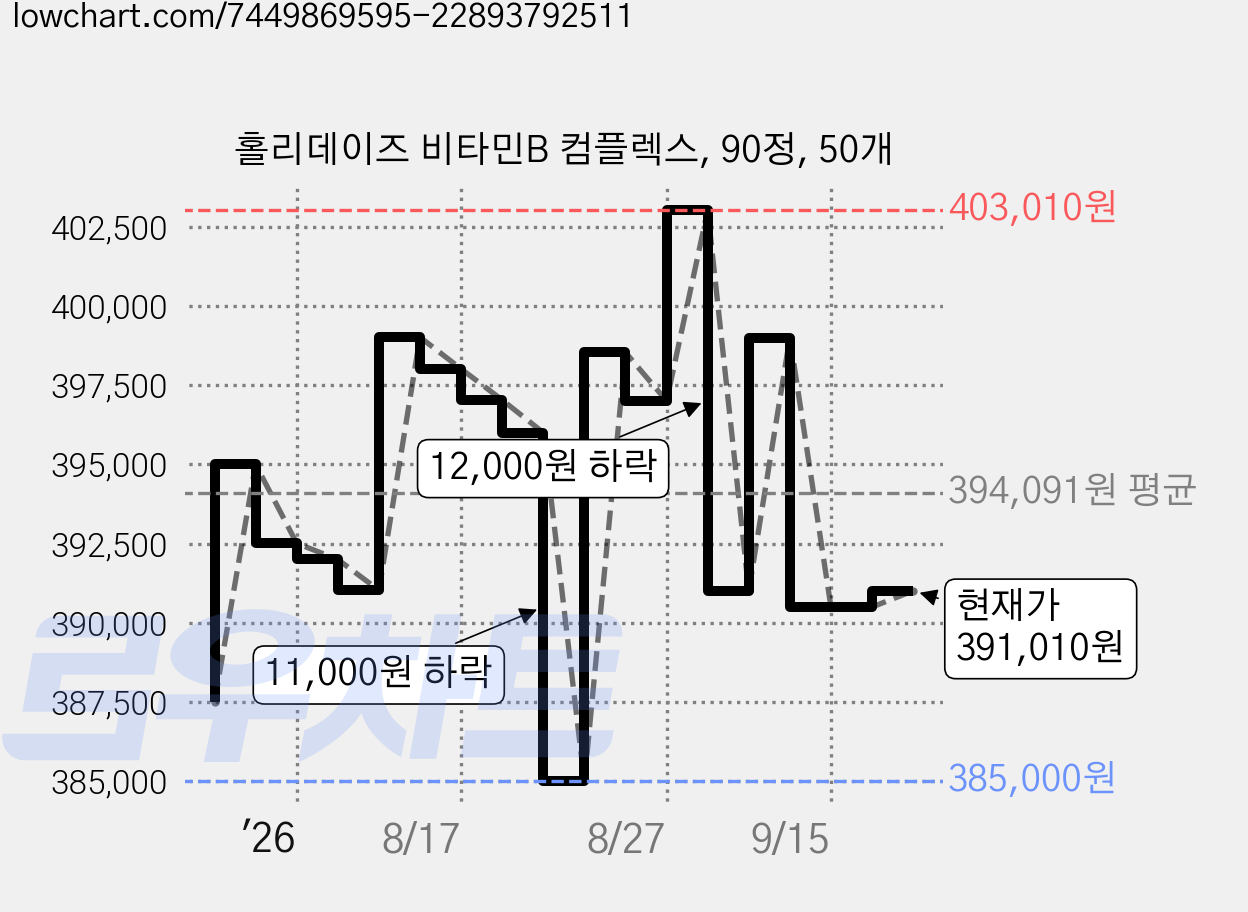 홀리데이즈 비타민B 컴플렉스, 90정, 50개 가격 변동 차트, 현재가 391,010원, 관측 최저가 385,000원
