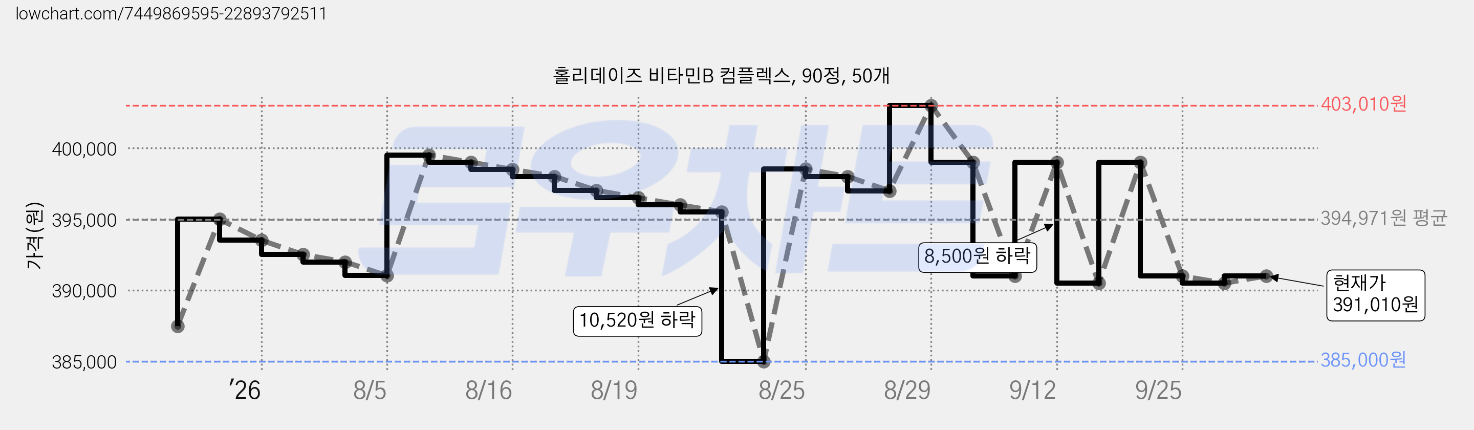홀리데이즈 비타민B 컴플렉스, 90정, 50개 가격 변동 차트, 현재가 391,010원, 관측 최저가 385,000원