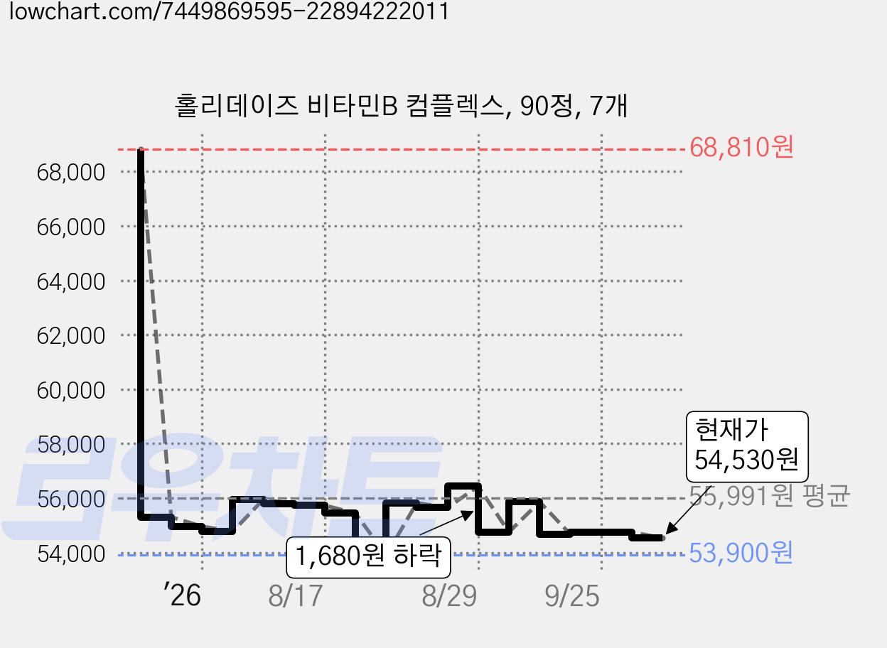 홀리데이즈 비타민B 컴플렉스, 90정, 7개 가격 변동 차트, 현재가 54,530원, 관측 최저가 53,900원