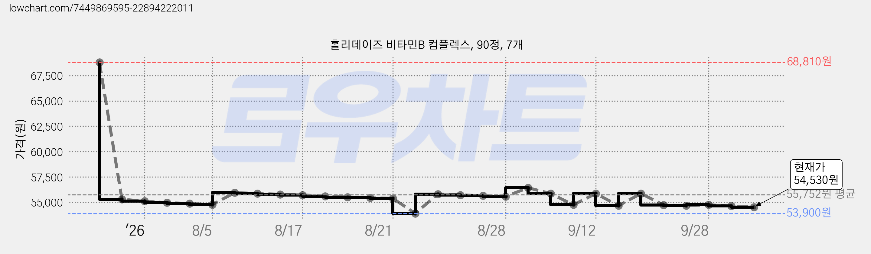 홀리데이즈 비타민B 컴플렉스, 90정, 7개 가격 변동 차트, 현재가 54,530원, 관측 최저가 53,900원