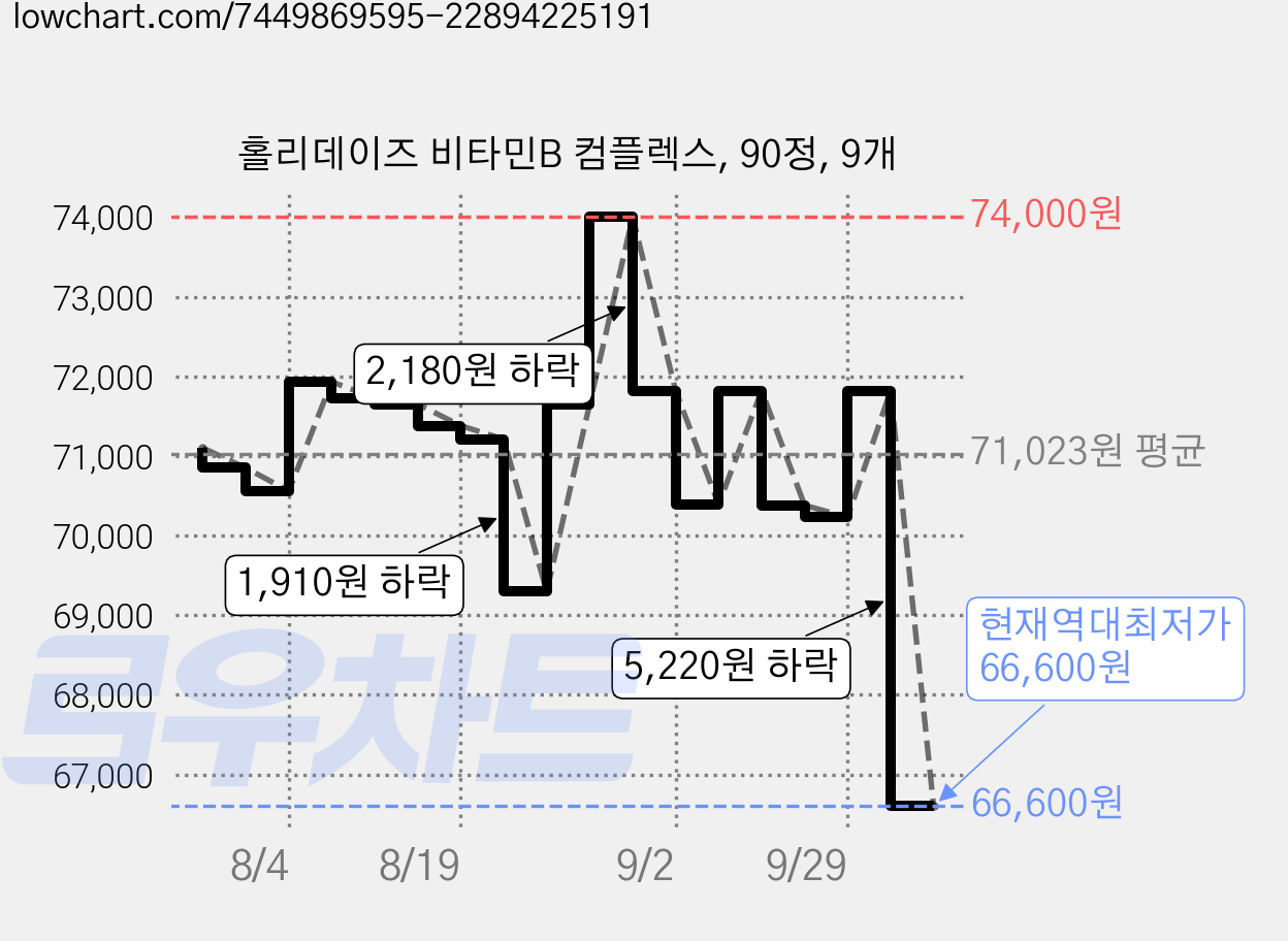 홀리데이즈 비타민B 컴플렉스, 90정, 9개 가격 변동 차트, 현재가 66,600원, 역대최저가