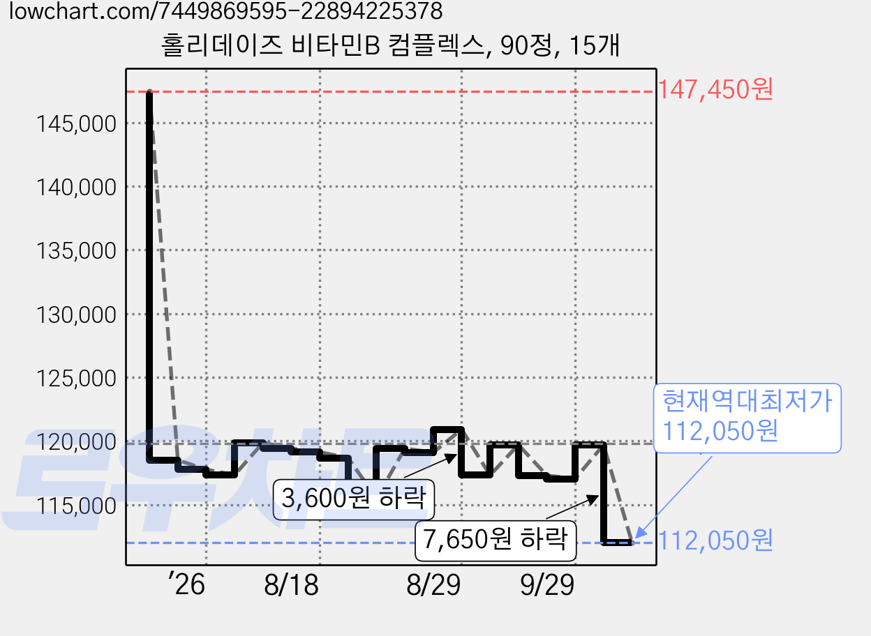 홀리데이즈 비타민B 컴플렉스, 90정, 15개 가격 변동 차트, 현재가 112,050원, 역대최저가