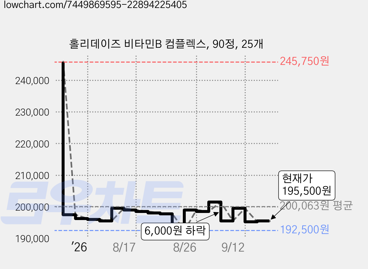 홀리데이즈 비타민B 컴플렉스, 90정, 25개 가격 변동 차트, 현재가 195,500원, 관측 최저가 192,500원