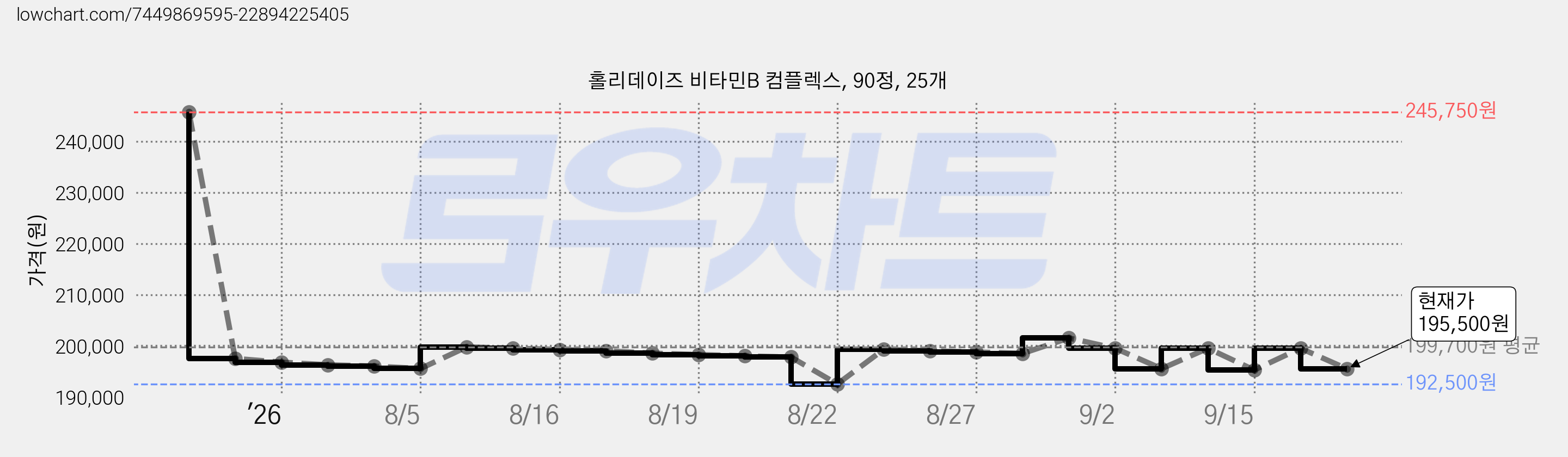 홀리데이즈 비타민B 컴플렉스, 90정, 25개 가격 변동 차트, 현재가 195,500원, 관측 최저가 192,500원