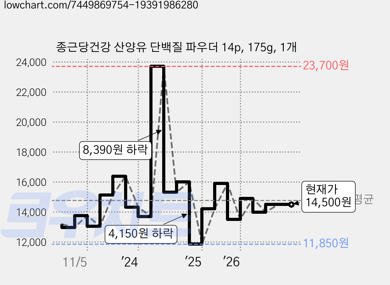종근당건강 산양유 단백질 파우더 14p, 175g, 1개 가격 변동 차트, 현재가 14,500원, 관측 최저가 11,850원