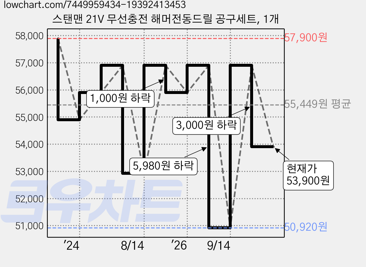스탠맨 21V 무선충전 해머전동드릴 공구세트, 1개 가격 변동 차트, 현재가 50,900원, 관측 최저가 46,320원