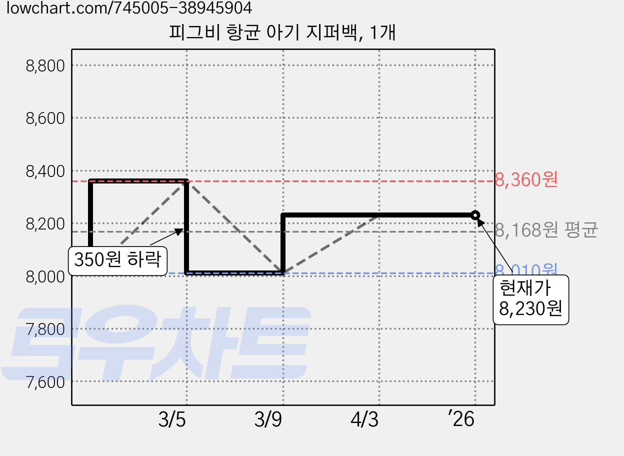 피그비 항균 아기 지퍼백, 1개 가격 변동 차트, 현재가 8,230원, 역대최저가