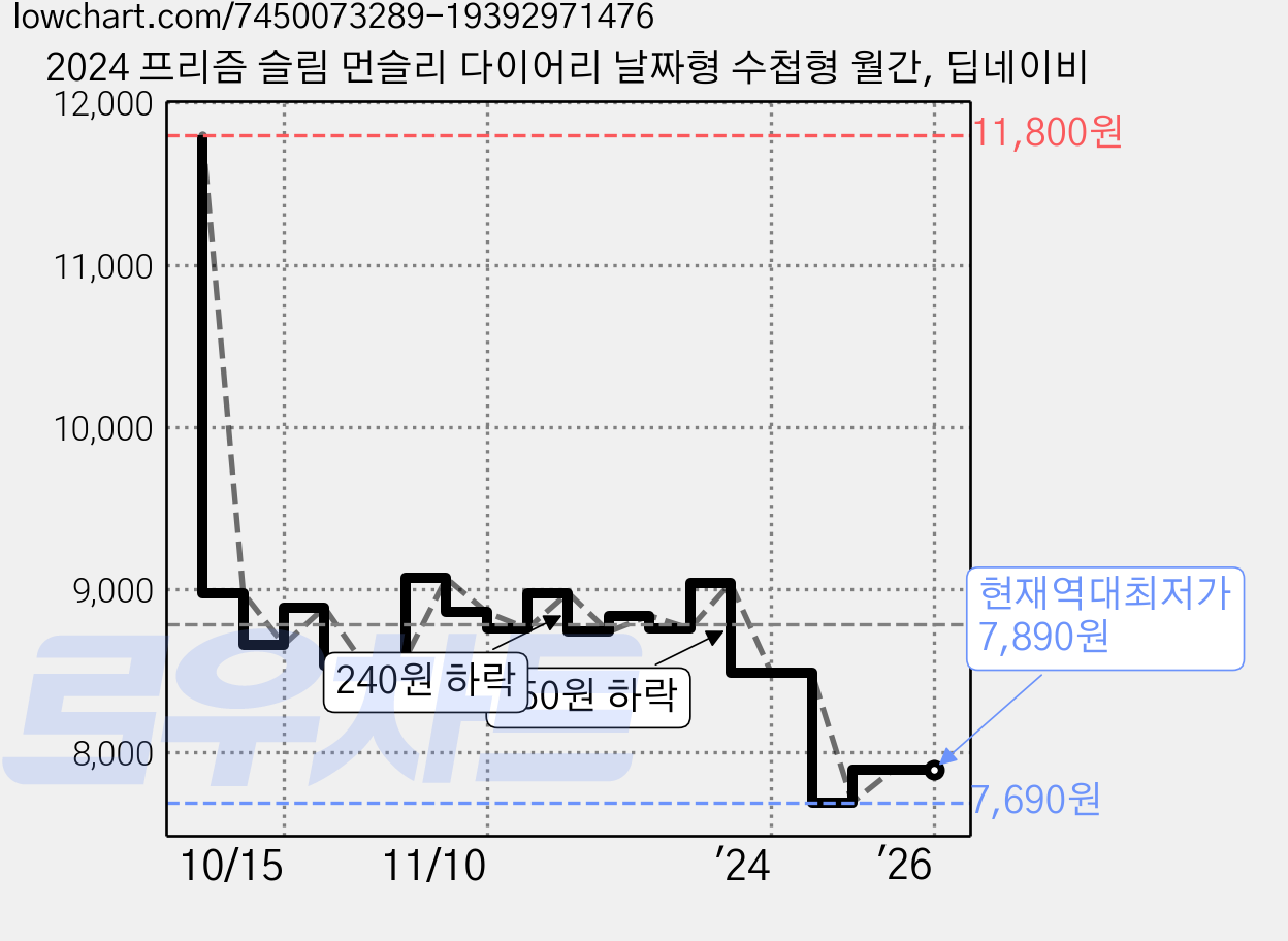 2024 프리즘 슬림 먼슬리 다이어리 날짜형 수첩형 월간, 딥네이비 가격 변동 차트, 현재가 7,890원, 역대최저가