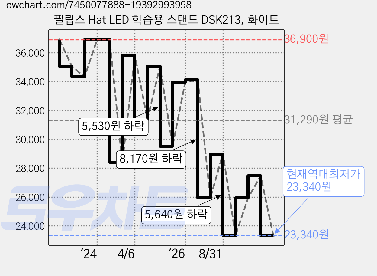필립스 Hat LED 학습용 스탠드 DSK213, 화이트 가격 변동 차트, 현재가 23,340원, 역대최저가