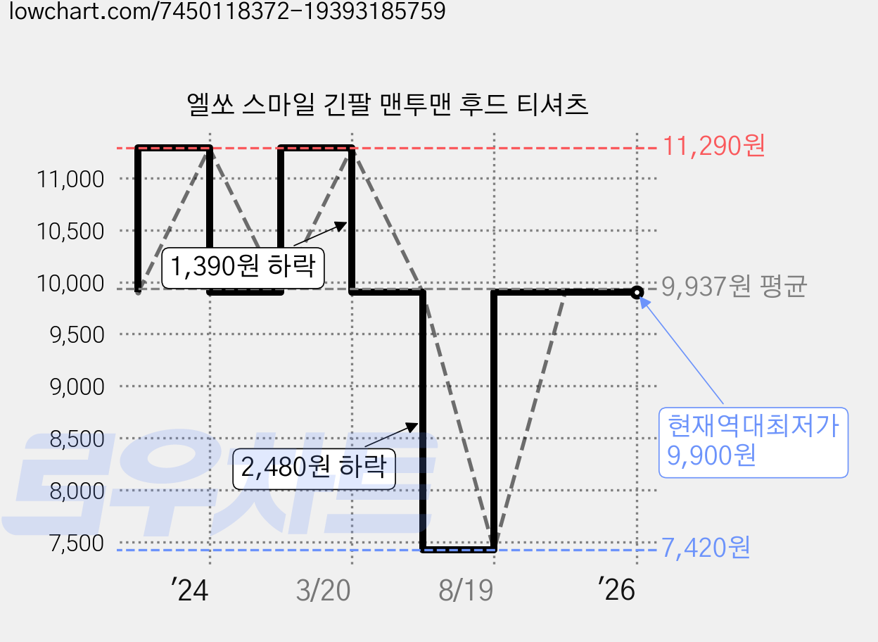 엘쏘 스마일 긴팔 맨투맨 후드 티셔츠 가격 변동 차트, 현재가 9,900원, 역대최저가