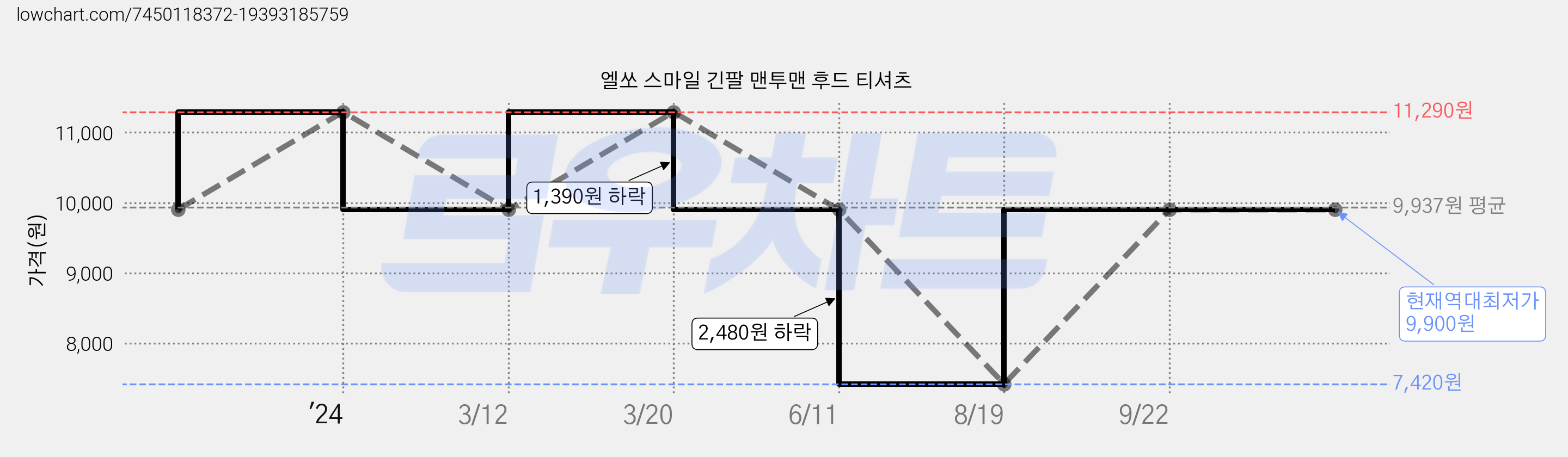 엘쏘 스마일 긴팔 맨투맨 후드 티셔츠 가격 변동 차트, 현재가 9,900원, 역대최저가